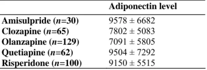 Table 3: Mean adiponectin levels (mean and std in ng/ml) per antipsychotic treatment  Adiponectin level  Amisulpride (n=30)  9578 ± 6682  Clozapine (n=65)  7802 ± 5083  Olanzapine (n=129)  7091 ± 5805  Quetiapine (n=62)  9504 ± 7292  Risperidone (n=100)  9