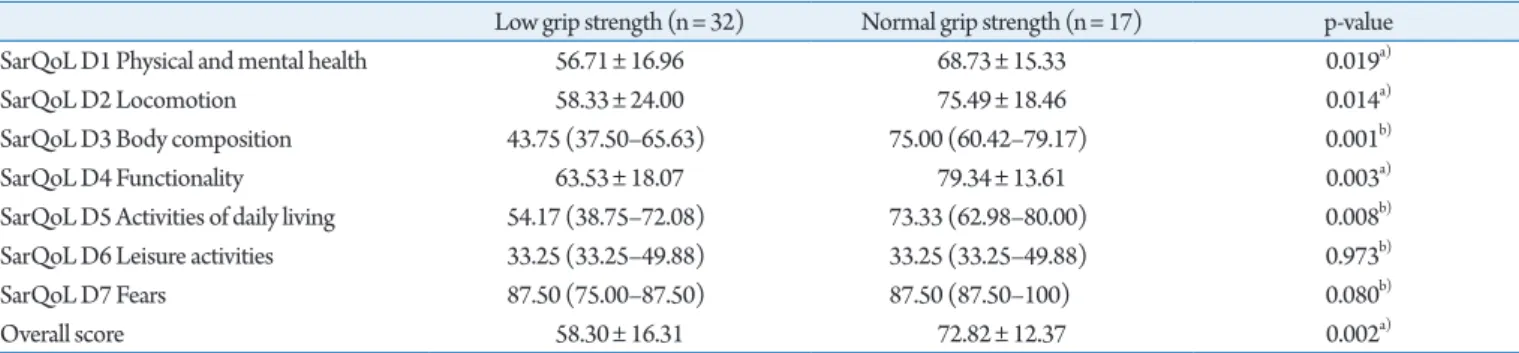 Table 3. Discriminative power for grip strength
