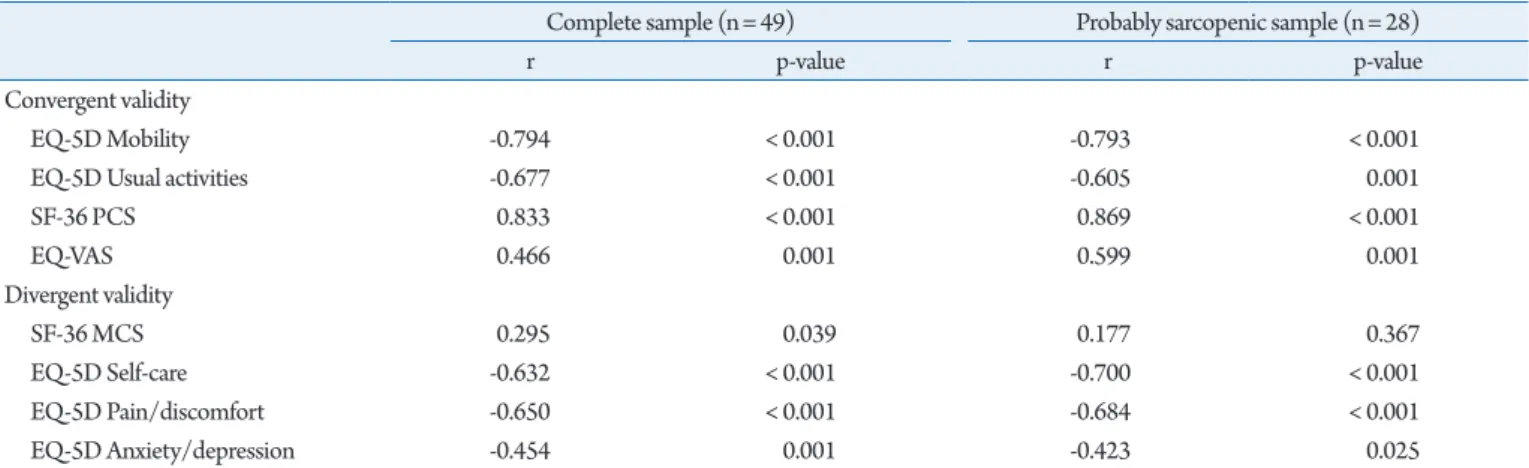 Table 6. Convergent and divergent construct validity, and correlation with overall SarQoL score