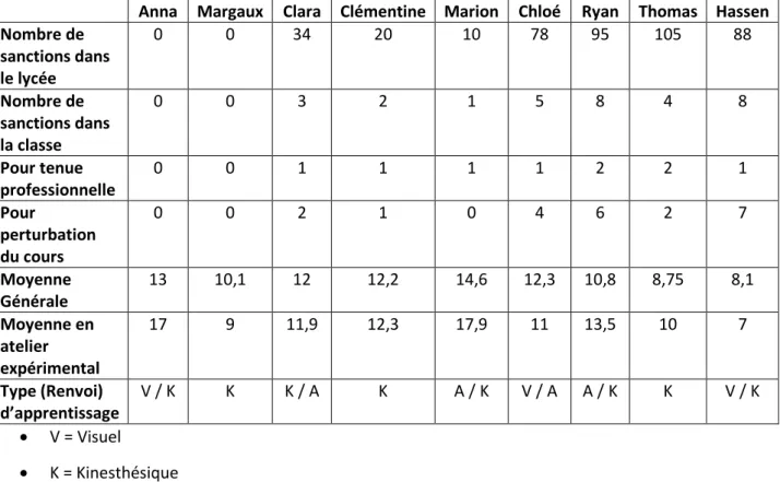 Tableau 4 : Profil des sujets 