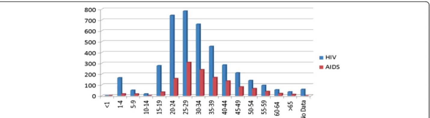 Figure 1 Distribution of HIV/AIDS cases per age group in Ecuador in 2009. (Source: Ministerio de Salud Pública del Ecuador
