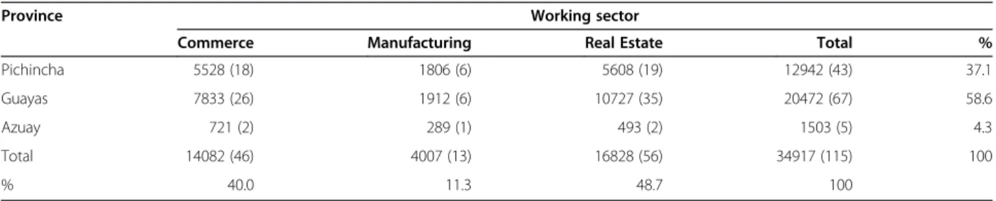 Table 1 Number of companies by province and working sector in the population (sample)