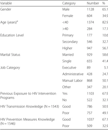 Table 2 displays the characteristics of the 1,732 workers in- in-cluded in the study. There were 1,128 (65.1 %) males and 604 (34.9 %) females