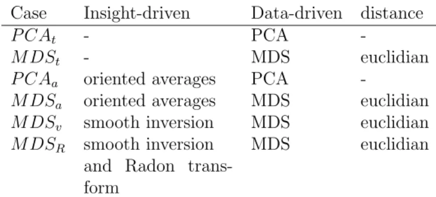 Table 2: Different feature extraction cases proposed for preferential orien- orien-tation