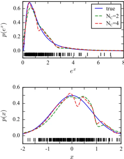 Figure 4: Comparison of the adaptive KDE for a non-linearly transformed space when the number of clusters is chosen by silhouette index (N c =2) and by cross-validation (N c =4)