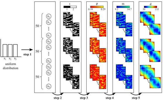 Figure 5: Sketch of the hierarchical sampling process for the geological sce- sce-nario where s is the geological scenario index, t is the facies index, φ is the porosity, m is the relative dielectric permittivity and d are electromagnetic wave traveltimes