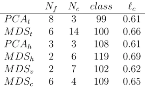 Table 3: Cross-validation results for discrete structural parameter s where class refers to the number of correct classifications.