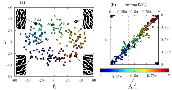 Figure 9: (a) PCA applied on traveltime data for continuous structural pa- pa-rameter s