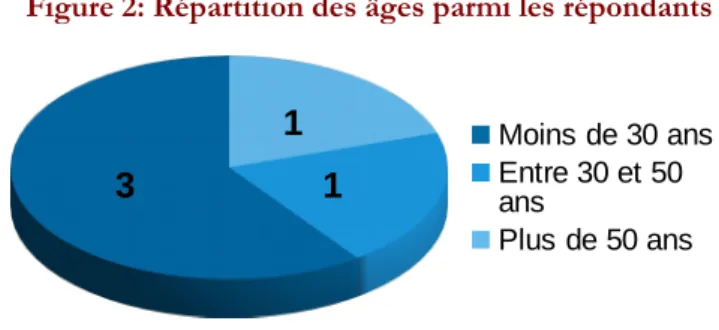 Figure 4: Répartition des lieux d’enseignement parmi les répondants 3 2 Lycée hôtelier Section hôtelière  dans un lycée  général et  tech-nologique