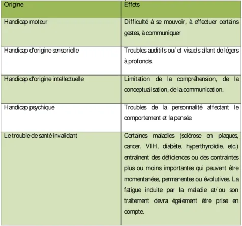 Tableau 1 : Classification du handicap selon le Ministère de l’Éducation 