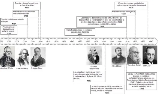 Figure A : Frise chronologique, de 1750 à 1945 