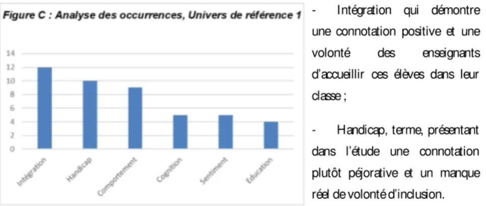 Figure D : Analyse des occurrences, Univers de référence 2 