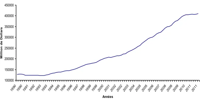 Graphique 1 : Stock de crédit à la consommation en millions de dollars au Canada de 1991 à 2011 