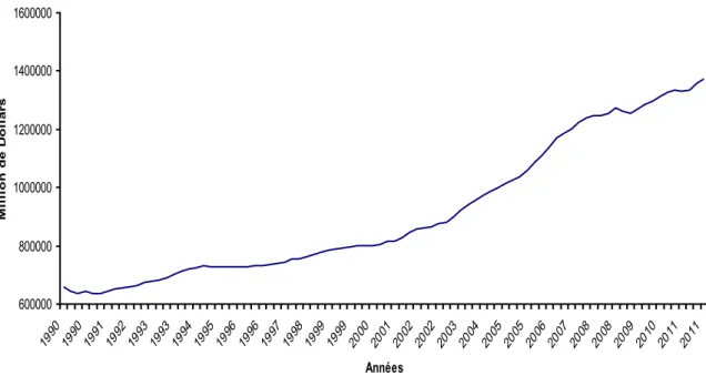 Graphique 4 : Valeur immobilisée réelle en millions de dollars au Canada de 1991 à 2011 