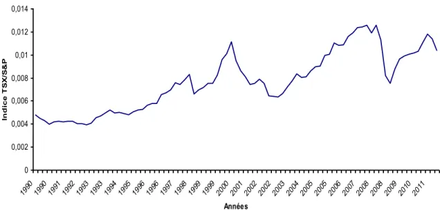 Graphique 5: Inidice TSX/S&amp;P réel au Canada de 1991 à 2011