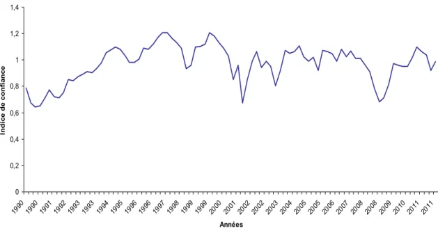 Graphique 6 : Indice de confiance des Entrepreneurs au Canada de 1990 à 2011 