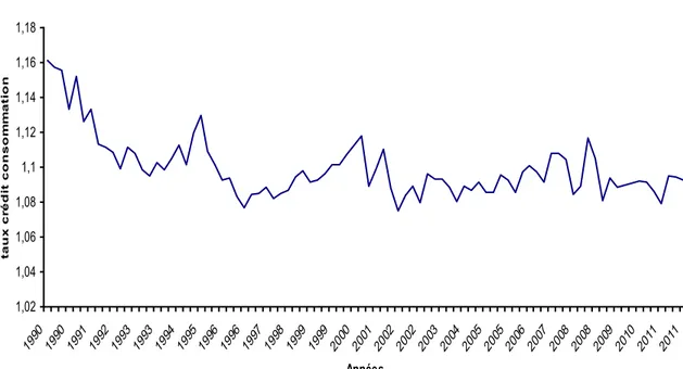 Graphique 7 : Taux des crédits à la consommation au Canada de 1991 à 2011 