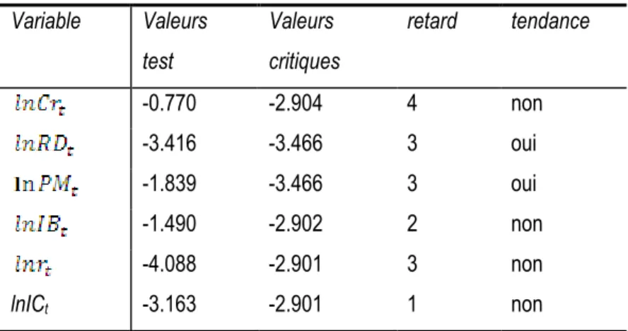 Tableau 1 : Tests de stationnarité (1990 :1-2012 :2)    Variable  Valeurs  test   Valeurs  critiques  retard  tendance  -0.770  -2.904  4  non  -3.416  -3.466  3  oui  -1.839  -3.466  3  oui  -1.490  -2.902  2  non  -4.088    -2.901  3  non  lnIC t  -3.163