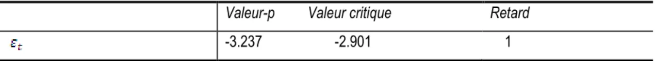 Tableau 2 : Équation de long terme (1990:1-2012 :2) 