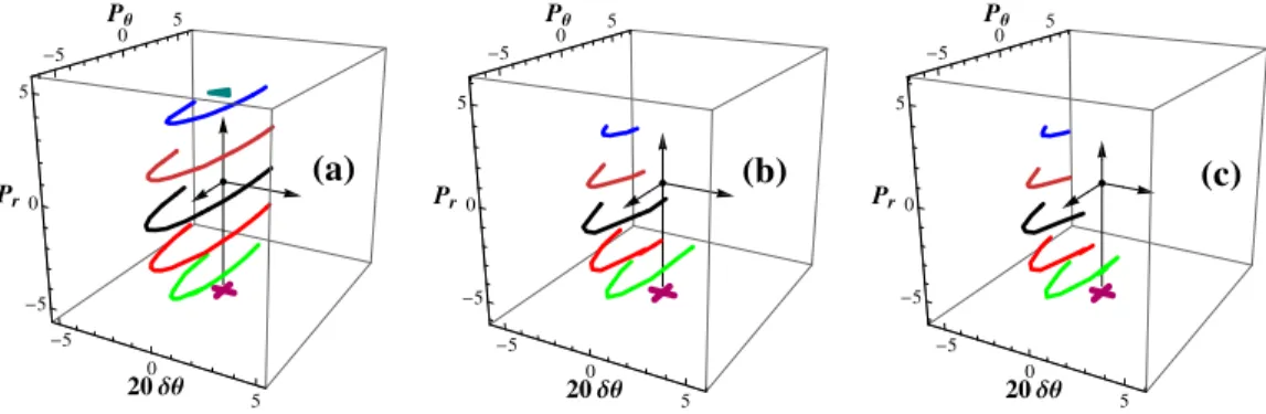 FIG. 2. Locus of initial conditions leading to reactive trajectories plotted in space (δθ, P θ , P r ) for the HCO → H + CO reaction, represented as a sequence of cuts at specific values of P r for three values of the initial translational momentum P R ∗ 