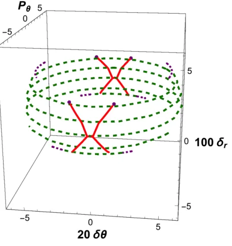 FIG. 9.  The T-shaped case: Active phase space graphic for a C 2v  TS studied at a low value of  P R*  (i.e.,  P