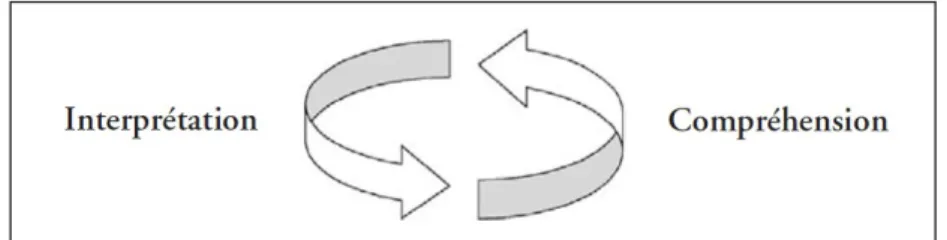 Figure 2 : Complémentarité de la compréhension et de l'interprétation