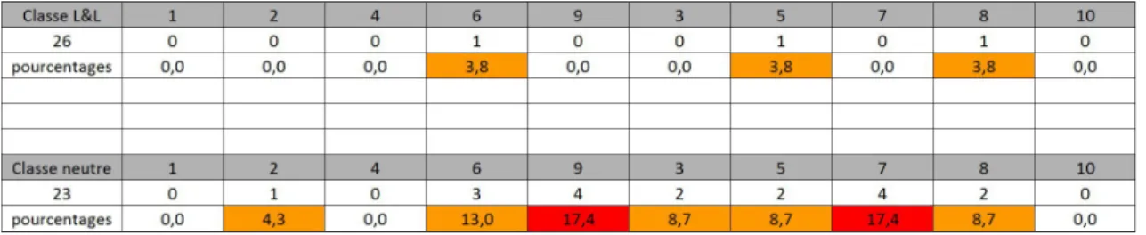 Tableau 1 : Les questions non répondues