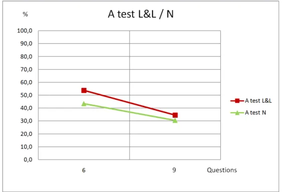 Graphique 5 : Pourcentages de bonnes réponses aux questions 6 et 9 pour les deux classes