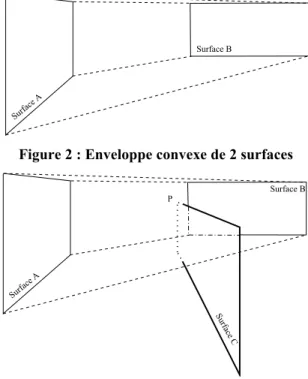 Figure 3 : La surface C est occlusive entre les  surfaces A et B. P est inclus dans l’enveloppe convexe  3.3 Construction des enveloppes convexes 