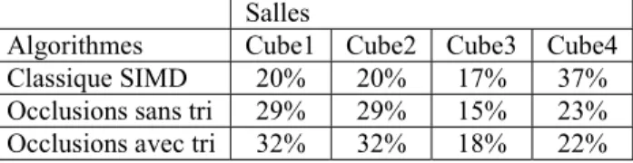 Tableau 5 : Différences relatives (%) du nombre de  rayons traités par seconde par rapport à  l’algorithme classique pour la salle cubique 