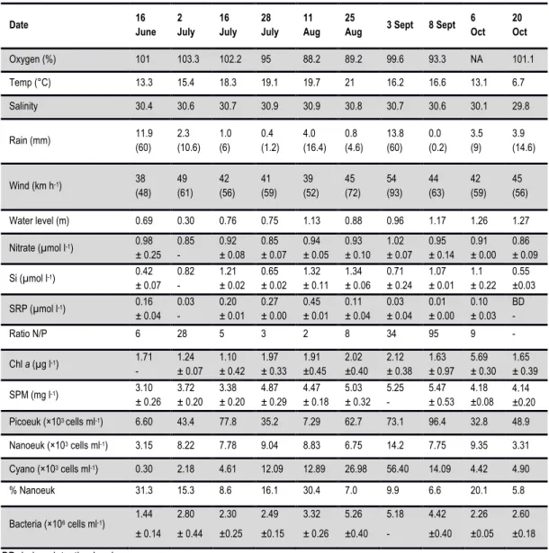 Table  2.1:  Physical  and  environmental  variables  in  the  HAM  Lagoon  2009  at  depth  2.5m