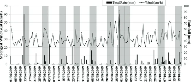 Figure 2.2: Meterological data, from the the airport at Havre-aux-Maisons from 1 June to 20 October 2009