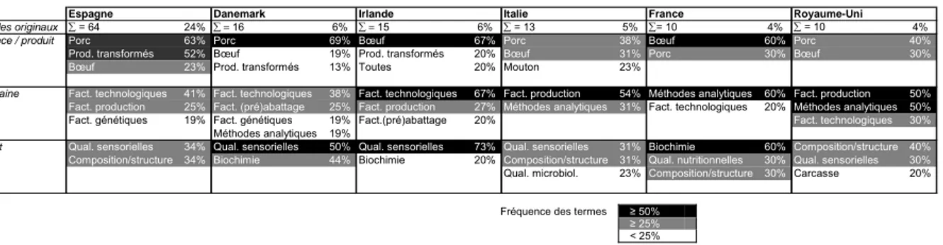 Tableau 1.- Articles originaux publiés dans Meat Sci. en 2006 : répartition par espèces/produits, domaines et objets pour les pays qui  figurent dans le « top 6 » européen