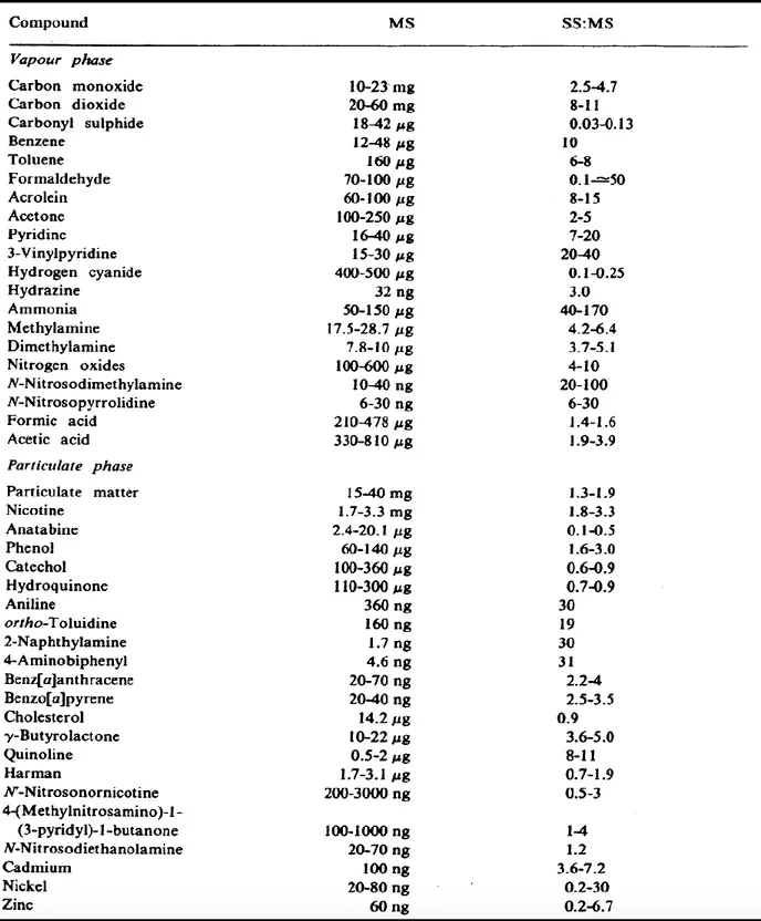 Table  1-1:  Some  of  the  chemical  compounds  present  in  cigarette  smoke. MS, mainstream smoke; 
