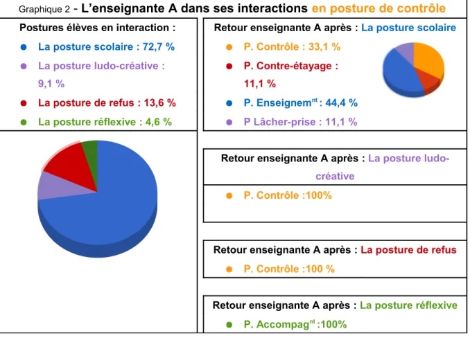 Graphique 2  - L’enseignante A dans ses interactions en posture de contrôle