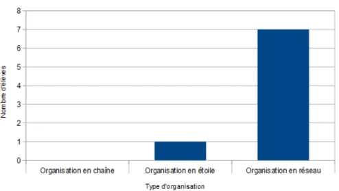 Graphique  1: Histogramme de la répartition des élèves en fonction de l'organisation de leur carte mentale