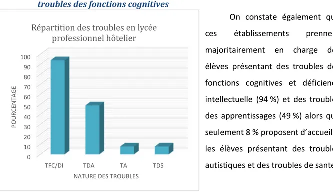 Figure 3 : 94 % des ULIS sont étiquetées  troubles des fonctions cognitives 