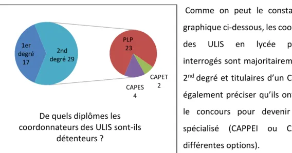 Figure 4 : l’expérience des coordonnateurs  est inférieure à 10 ans 