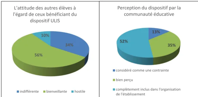 Figure 14 : L'ULIS PRO, un dispositif bien  accepté dans les établissements 