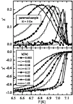 FIG. 2. 共 Color online 兲 Temperature dependence of the critical current for the antidot sample extracted from the ␹ ⬘ 共 T 兲 curves shown in Fig