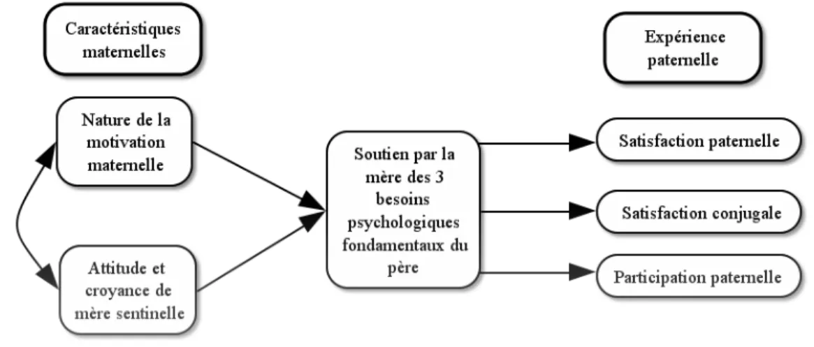 Figure 2- Objectifs du projet de recherche  Objectifs du projet de recherche 