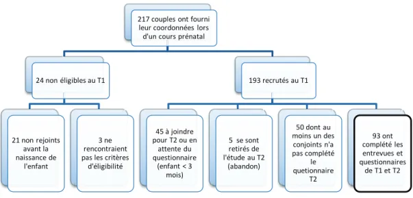 Figure 3- Recrutement et échantillon de l’étude  Recrutement et échantillon de l’étude 