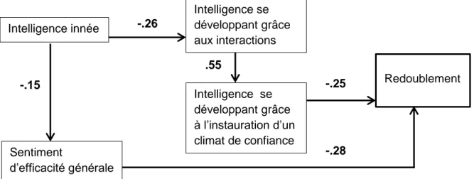 Figure  1 :  architecture  des  croyances  établie  via  le  modèle  en  pistes  causales  (coefficients  structuraux  standardisés) en début de formation 