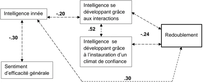 Figure 2 : liens significatifs entre les croyances investiguées (corrélations) en fin d’année académique 