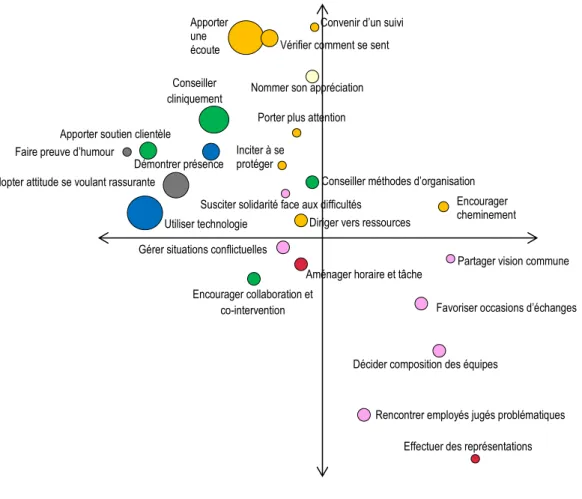 Figure 2 Répartition des stratégies de soutien selon un axe de proximité et un axe  temporel 