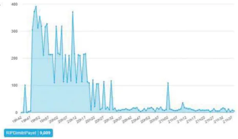 Figure 8 : Courbe de tweets du hashtag #RipDimitriPayet obtenue par l’outil Visibrain 