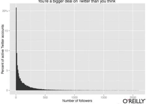 Figure 9 :  Représentation du nombre de followers par nombre de compte Twitter actifs