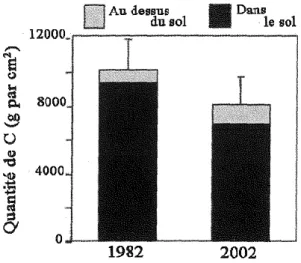 Figure 5. Résultats d’une expérience réalisée dans la “Toolik field station” en Alaska consistant en l’apport  pendant 20 ans d’azote et de phosphore en plusieurs sites de la toundra