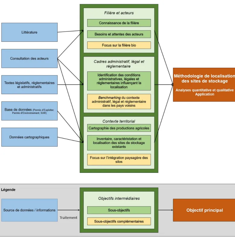 Figure 1. Objectifs et phases de la recherche R2 (CPDT) - Localisation des zones pouvant accueillir  des activités agro-économiques de proximité