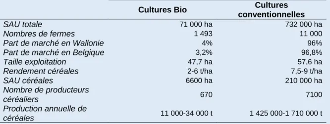 Tableau 8. Chiffres comparatifs entre les filières bio et conventionnelle, pour l’année 2016